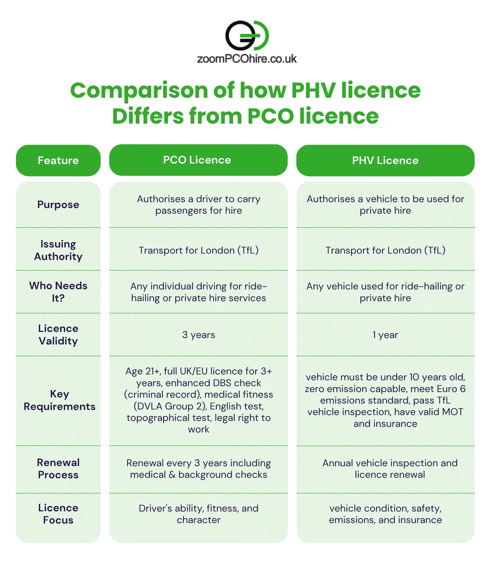 Difference between PCO and PHV Licence