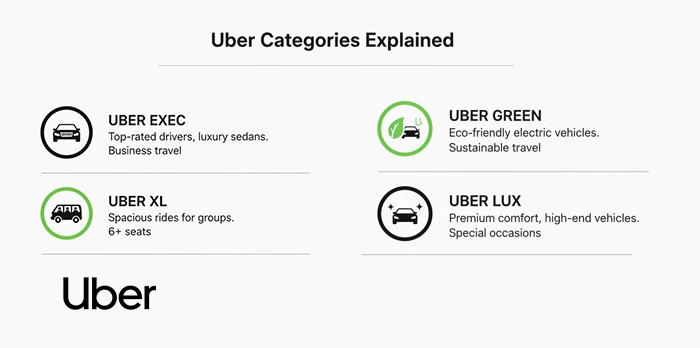 Uber Categories for PCO Drivers in London